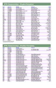 WTA Championships – Singles Champions YEAR	 1972