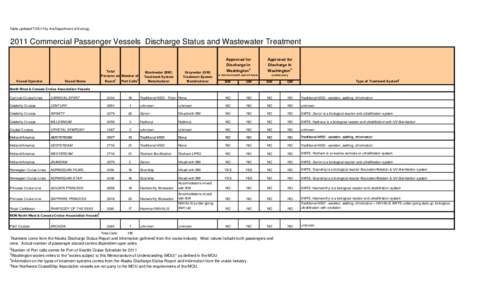 2011 Cruise Discharge Status