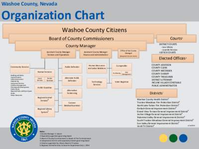 Washoe County, Nevada  Organization Chart Washoe County Citizens Board of County Commissioners