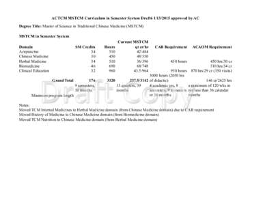 ACTCM MSTCM Curriculum in Semester System Draft6[removed]approved by AC Degree Title: Master of Science in Traditional Chinese Medicine (MSTCM) MSTCM in Semester System Domain Acupunctue Chinese Medicine