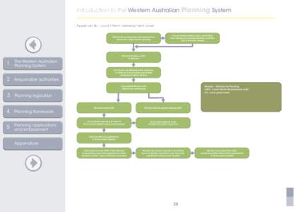 introduction to the Western Australian Planning System Appendix 6b. Local interim development order Ministerial consideration of proposed local scheme for subject land is pending  Minister decides a LIDO