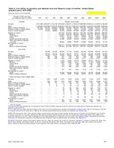 Table 5. Live births, by plurality, and detailed race and Hispanic origin of mother: United States, selected years 1970–2005 [Data are based on birth certificates] Plurality of birth and race and Hispanic origin of mot