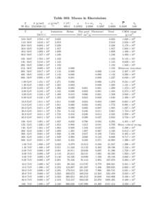 Table 303: Muons in Einsteinium Z A [g/mol] ρ [g/cm3[removed]Es[removed])] ??