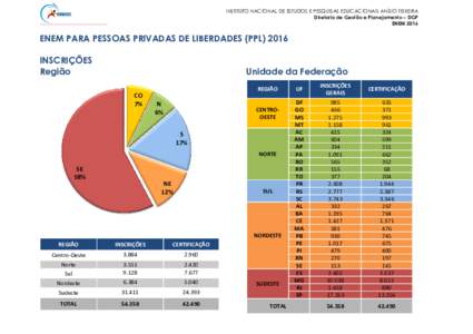 INSTITUTO NACIONAL DE ESTUDOS E PESQUISAS EDUCACIONAIS ANÍSIO TEIXEIRA Diretoria de Gestão e Planejamento – DGP ENEM 2016 ENEM PARA PESSOAS PRIVADAS DE LIBERDADES (PPLINSCRIÇÕES