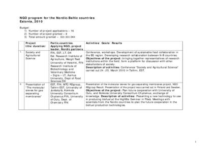 NGO program for the Nordic-Baltic countries Estonia, 2010 Budget: 1) Number of project applications – 16 2) Number of project granted – 8 3) Total amount granted – DKK