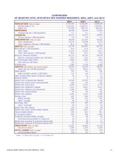 COMPARISON OF SELECTED VITAL STATISTICS FOR ARIZONA RESIDENTS, 2002, 2007, and[removed]POPULATION Total, all ages Females aged[removed]Elderly 65+