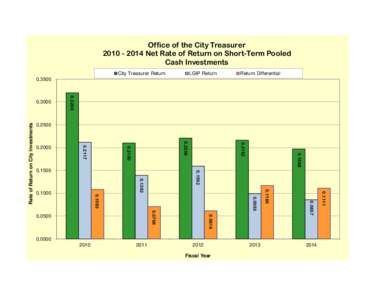 Office of the City TreasurerNet Rate of Return on Short-Term Pooled Cash Investments City Treasurer Return  LGIP Return