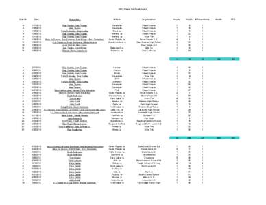 2012 Share The Road Report  District Date