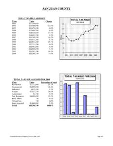 SAN JUAN COUNTY  TOTAL TAXABLE ASSESSED Value $17,300,410 $13,560,940