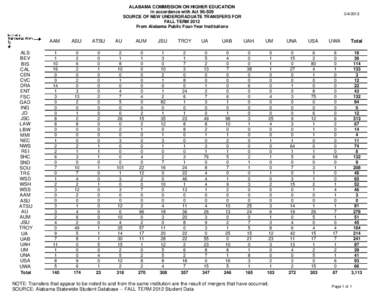 ALABAMA COMMISSION ON HIGHER EDUCATION in accordance with Act[removed]SOURCE OF NEW UNDERGRADUATE TRANSFERS FOR FALL TERM 2012 From Alabama Public Four-Year Institutions