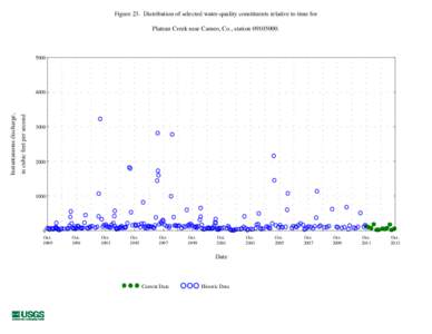 Figure 23. Distribution of selected water-quality constituents relative to time for Plateau Creek near Cameo, Co., station[removed]in cubic feet per second