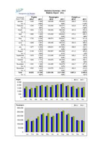 Statistics Summary[removed]Madeira Airport [FNC] Flights[removed]