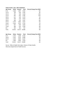 Taylor County: July 1, 2011 Population Age Group Males Females Total[removed],038