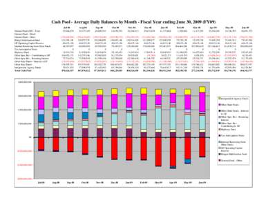 Cash Pool - Average Daily Balances by Month - Fiscal Year ending June 30, 2009 (FY09) General Fund (GF) - Total General Fund - Detail General Fund - Other Budget Stabilization Fund GF Operating Capital Reserve