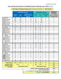 CDC EHDI (July[removed]Type and Severity Summary of Identified Cases of Hearing Loss in[removed]By Ear) Total Cases of Permanent Hearing Loss (50 states and territories)  UNILATERAL (by Ear)