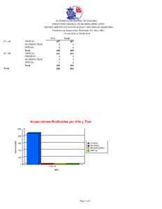 AUTORIDAD MARITIMA DE PANAMA DIRECCION GENERAL DE MARINA MERCANTE DEPARTAMENTO DE NAVEGACION Y SEGURIDAD MARITIMA Estadistica de Inspecciones Realizadas Por Año y Mes 01/ene/2016 al 29/feb