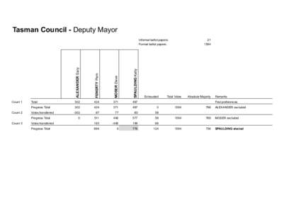 Tasman Council - Deputy Mayor  Progress Total Count 2  SPAULDING Kelly
