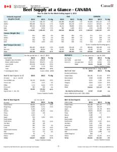 Beef Supply at a Glance - CANADA Year To Date for the Week Ending August 3, 2013 Federally Inspected Slaughter (head) Steers