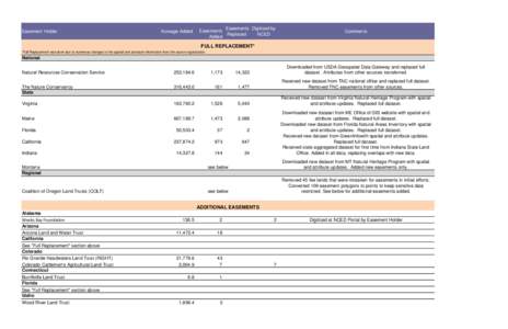 Easement Holder  Acreage Added Easements Added