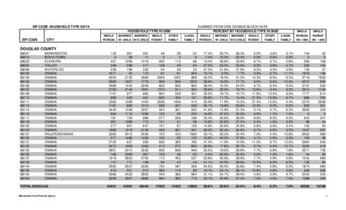 ZIP CODE HOUSEHOLD TYPE DATA  SUMMED FROM 2000 CENSUS BLOCK DATA PERCENT BY HOUSEHOLD TYPE IN[removed]HOUSEHOLD TYPE IN 2000