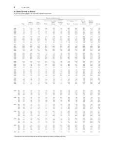 6  Z.1, June 8, 2001 D.1 Debt Growth by Sector 1 In percent; quarterly figures are seasonally adjusted annual rates