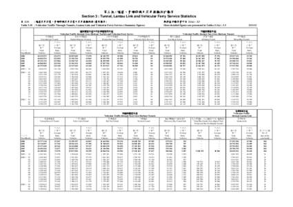 第三組 : 隧道、青嶼幹線及汽車渡輪統計數字 Section 3 : Tunnel, Lantau Link and Vehicular Ferry Service Statistics 表 3.1S : 隧道汽車流量、青嶼幹線汽車流量及汽車渡輪服務 (簡要數