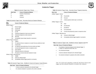 Snow, Weather, and Avalanches Avalanche Trigger Table 3.3 Avalanche Trigger Codes - Primary Table 3.6 Avalanche Trigger Codes – Secondary-Human Triggered Avalanches