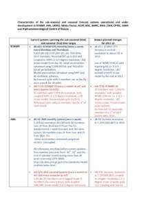 Characteristics of the sub-seasonal and seasonal forecast systems operational and under development at ECMWF, JMA, UKMO, Météo France, NCEP, MSC, BMRC, KMA ,CMA, CPTEC, SAWS and Hydrometeorological Centre of Russia . E