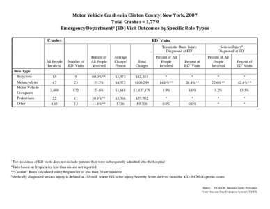 Motor Vehicle Traffic Injuries - Clinton County, New York