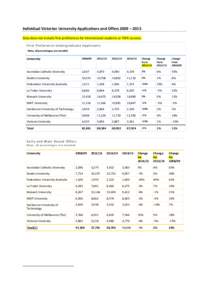 Individual Victorian University Applications and Offers 2009 – 2015 Data does not include first preferences for international students or TAFE courses. First Preference Undergraduate Applicants Note, all percentages ar