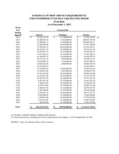 Schedule of Debt Service Requirements