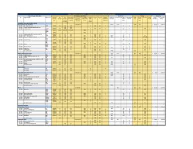 ORAL ROBERTS UNIVERSITY - PROGRAM REVIEW SUMMARY BY MAJORS Student Success Indicators Degree Program Information CIP