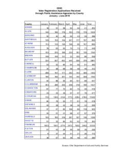 OHIO Voter Registration Applications Received through Public Assistance Agencies by County January - June[removed]County