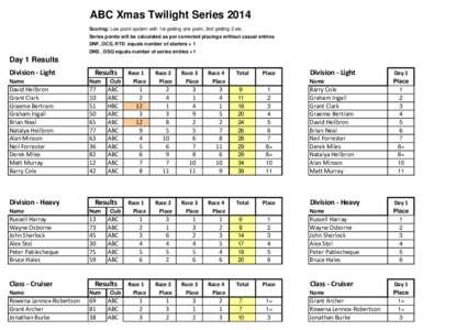 ABC Xmas Twilight Series 2014 Scoring: Low point system with 1st getting one point, 2nd getting 2 etc. Series points will be calculated as per corrected placings without casual entries DNF, OCS, RTD equals number of star