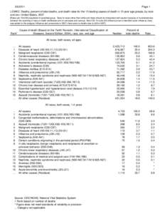 LCWK2. Deaths, percent of total deaths, and death rates for the 15 leading causes of death in 10-year age groups, by race and sex: United States, 2007