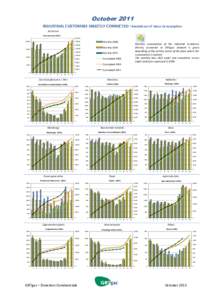 October 2011 Tous secteurs (GWhof Gross Consumption INDUSTRIALCUSTOMERS DIRECTLY CONNECTED : Breakdown