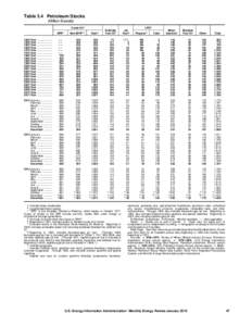 Table 3.4 Petroleum Stocks (Million Barrels) Crude Oila SPRc  Non-SPRd,e