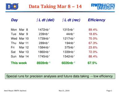 Data Taking Mar 8 – 14 ∫L dt (del) Day Mon Tue