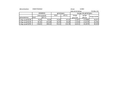 dénomination  ANASTROZOLE ARIMIDEX prix courants