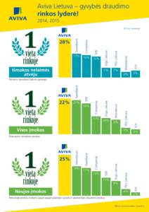 Aviva Lietuva – gyvybės draudimo rinkos lyderė! 2014, 2015 7%