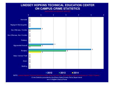 LINDSEY HOPKINS TECHNICAL EDUCATION CENTER ON CAMPUS CRIME STATISTICS Jeanne Clery Act (20USC &[removed]F[removed]