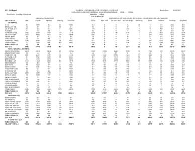 DUT 360 Report * TotalViol = TotalDisp + DispPend VIOL GROUP FHP CRIMINAL