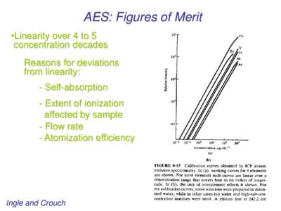 Scientific method / Analytical chemistry / Atomic absorption spectroscopy / Atomic spectroscopy / Absorption spectroscopy / Hollow-cathode lamp / Spectrum analysis / Inductively coupled plasma mass spectrometry / Chemistry / Science / Spectroscopy