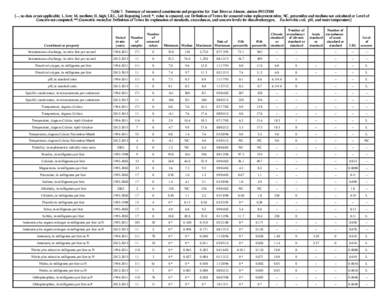 Table 7. Summary of measured constituents and properties for East River at Almont, station [--, no data or not applicable; L, low; M, medium; H, high; LRL, Lab Reporting Level; *, value is censored, see Definiti