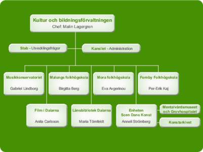 Kultur och bildningsförvaltningen Chef: Malin Lagergren Stab - Utvecklingsfrågor  Kansliet - Administration