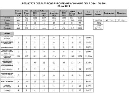 RESULTATS DES ELECTIONS EUROPEENNES COMMUNE DE LE GRAU DU ROI 25 mai 2014 Bureau