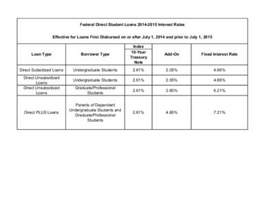 Federal Direct Student Loans[removed]Interest Rates Effective for Loans First Disbursed on or after July 1, 2014 and prior to July 1, 2015 Loan Type  Borrower Type