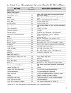 Item Clusters for 2010 MyPyramid