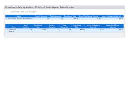 Compliance Rate by Auditor - St John of God - Nepean Rehabilitation Audit Period: NHHI Audit Three 2014 Name Correct Moments