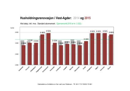 Husholdningsrenovasjon i Vest-Agder: 2014 og 2015 Alle beløp. inkl. mva. Standard abonnement. Gjennomsnitt 2015 er kr,kr/år